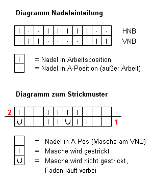 Strickdiagramm